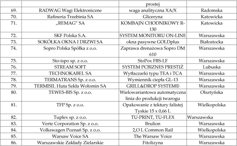 STREAM SOFT SYSTEM PCBIZNES PRESTIŻ Lubuska 77. TECHNOKABEL SA Wytłaczarki typu TEA i TCA Warszawska 78. TERMATRANS Sp. z o.o. Wymiennik ciepła GL-13 Warszawska 79.