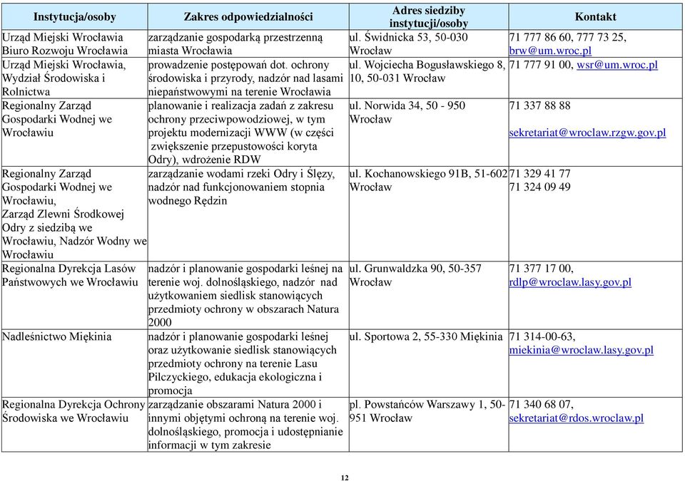 Ochrony Środowiska we Wrocławiu Zakres odpowiedzialności zarządzanie gospodarką przestrzenną miasta Wrocławia prowadzenie postępowań dot.