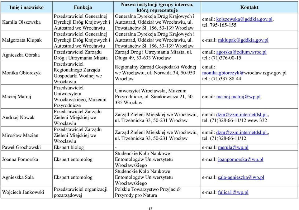 Wrocławiu Przedstawiciel Uniwersytetu Wrocławskiego, Muzeum Przyrodnicze Przedstawiciel Zarządu Zieleni Miejskiej we Wrocławiu Przedstawiciel Zarządu Zieleni Miejskiej we Wrocławiu Nazwa instytucji