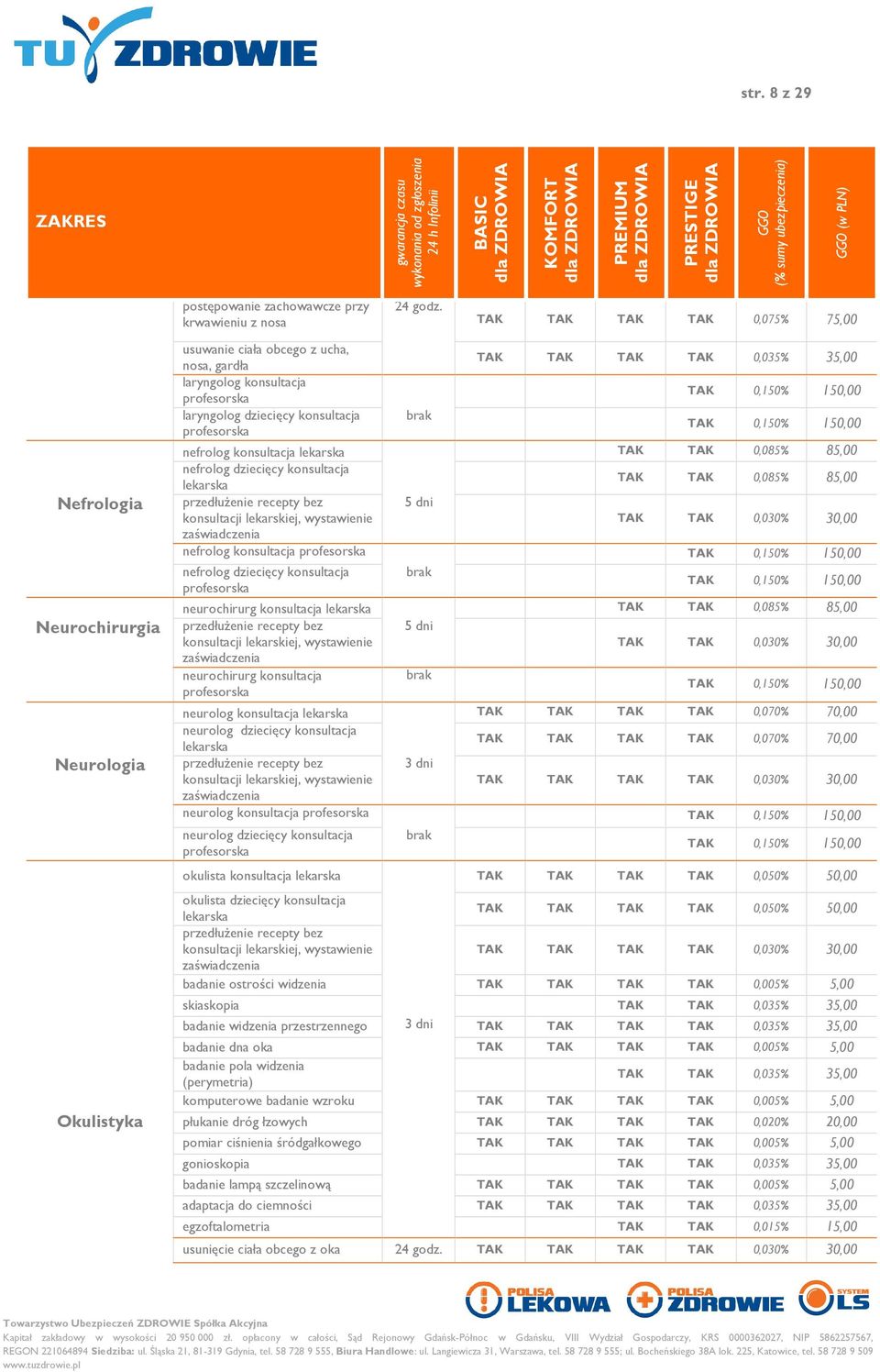 konsultacja lekarska 0,085% 85,00 nefrolog dziecięcy konsultacja lekarska 0,085% 85,00 5 dni 0,030% 30,00 nefrolog konsultacja 0,150% 150,00 nefrolog dziecięcy konsultacja 0,150% 150,00 neurochirurg