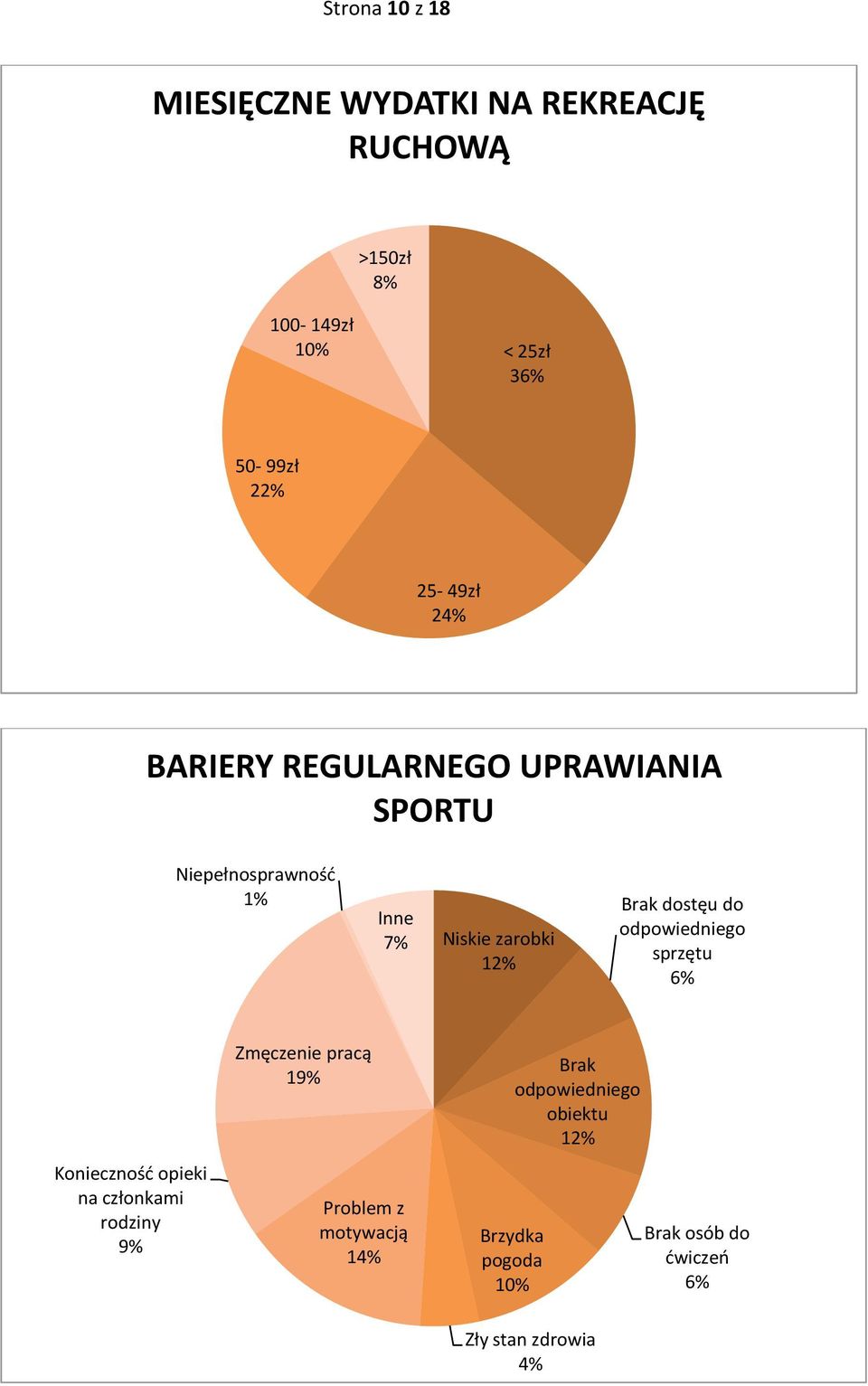 dostęu do odpowiedniego sprzętu 6% Konieczność opieki na członkami rodziny 9% Zmęczenie pracą 19%