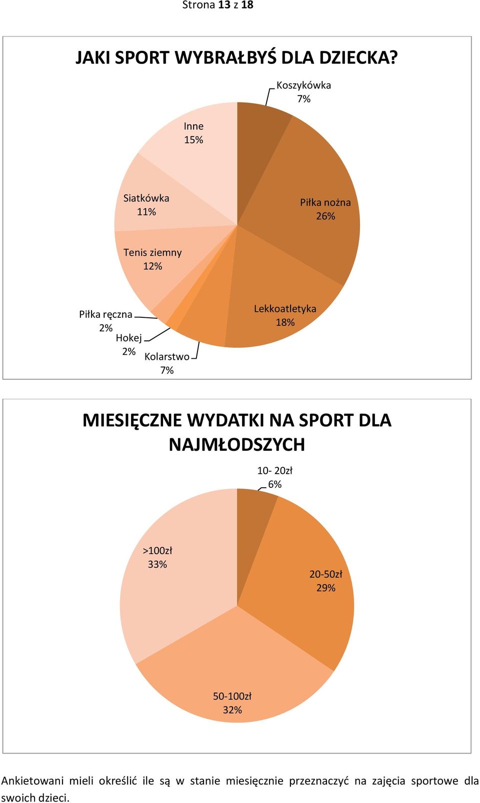 Kolarstwo Lekkoatletyka 18% MIESIĘCZNE WYDATKI NA SPORT DLA NAJMŁODSZYCH 10-20zł 6%