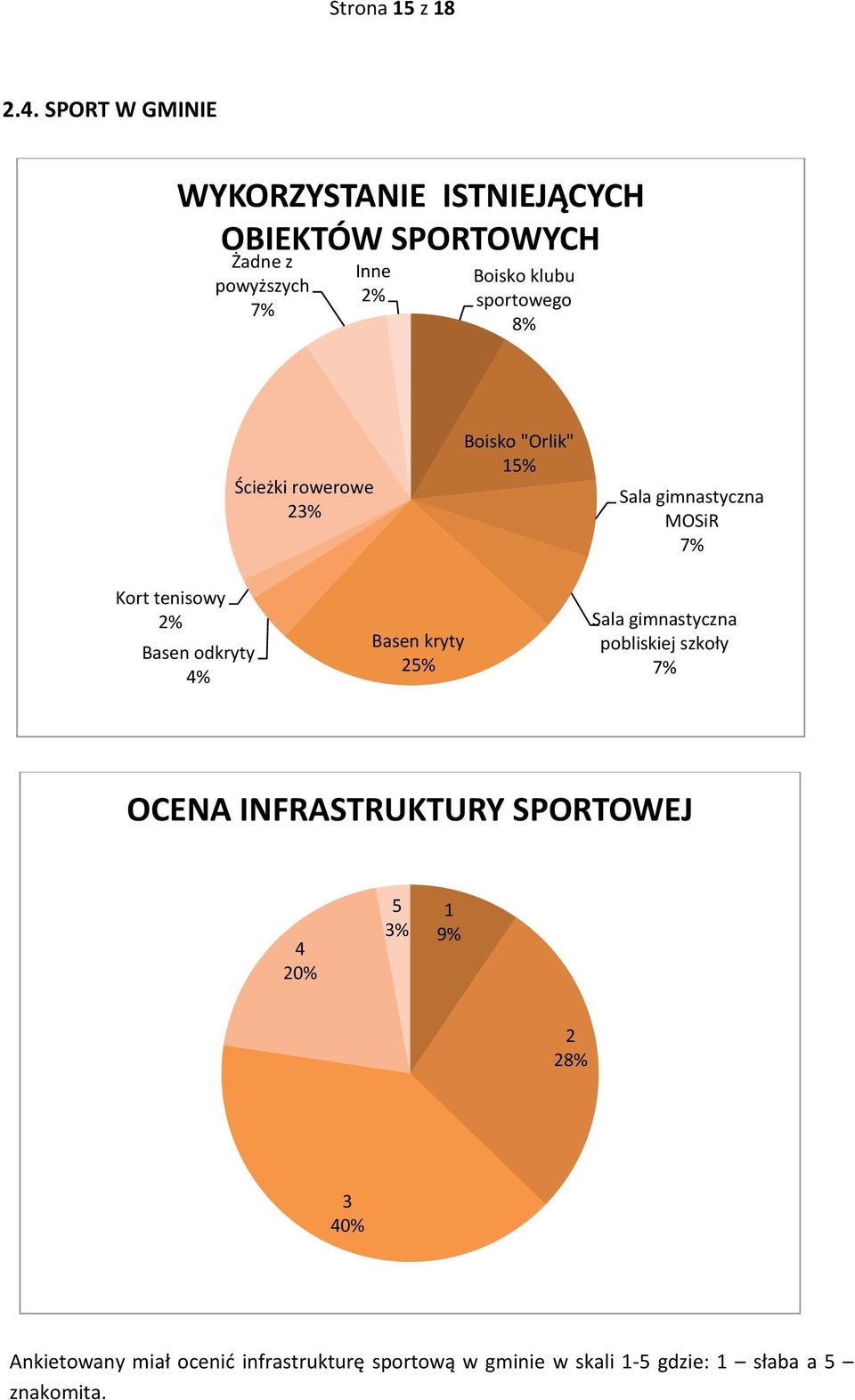 8% Ścieżki rowerowe 23% Boisko "Orlik" 15% Sala gimnastyczna MOSiR Kort tenisowy Basen odkryty 4% Basen kryty