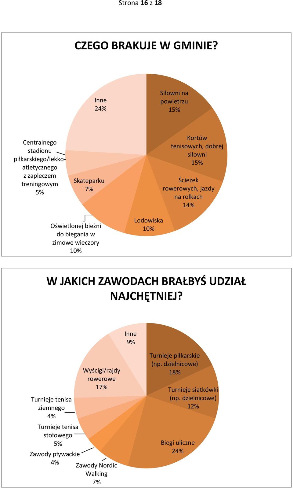 dobrej siłowni 15% Ścieżek rowerowych, jazdy na rolkach 14% Oświetlonej bieżni do biegania w zimowe wieczory 10% Lodowiska 10% W JAKICH ZAWODACH