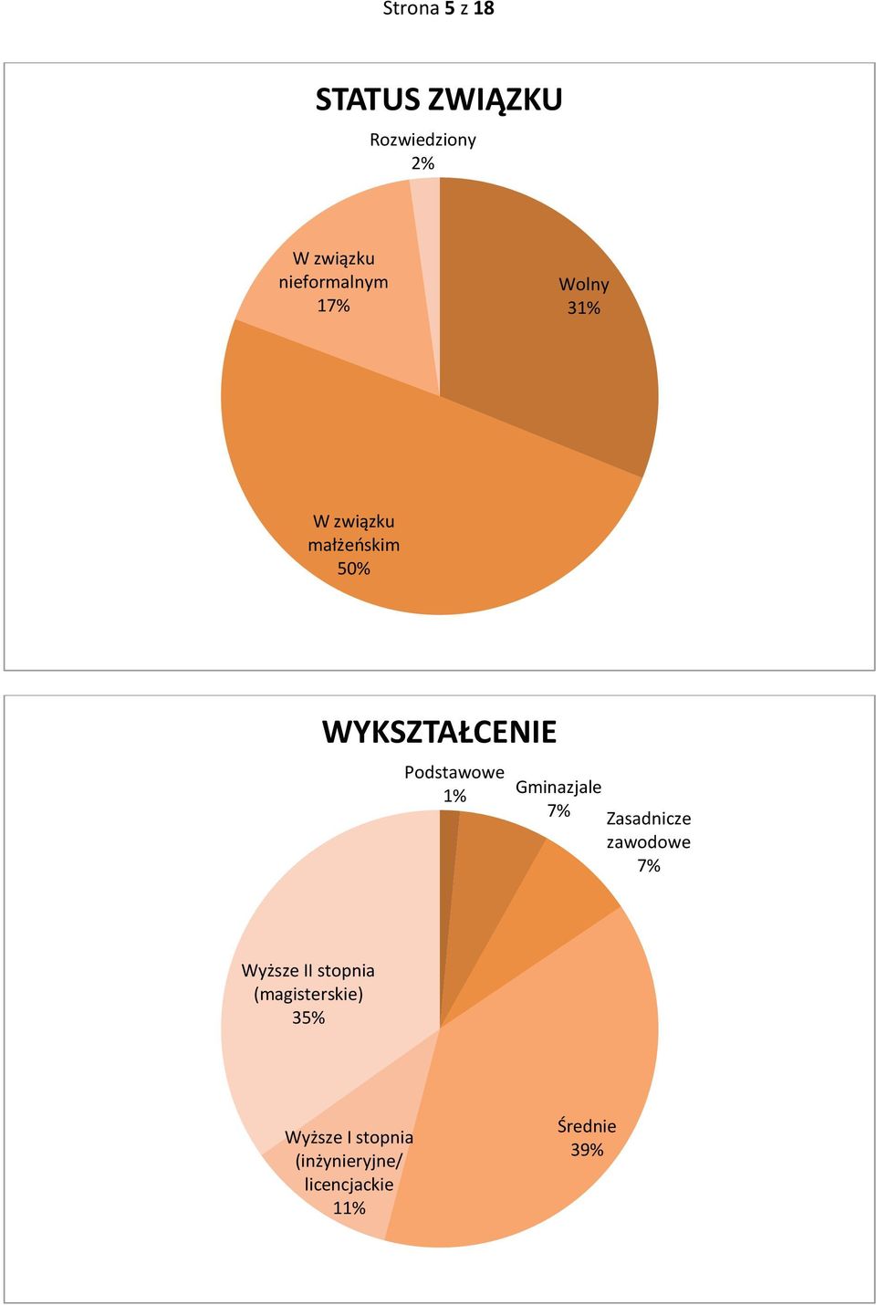 Gminazjale Zasadnicze zawodowe Wyższe II stopnia (magisterskie)