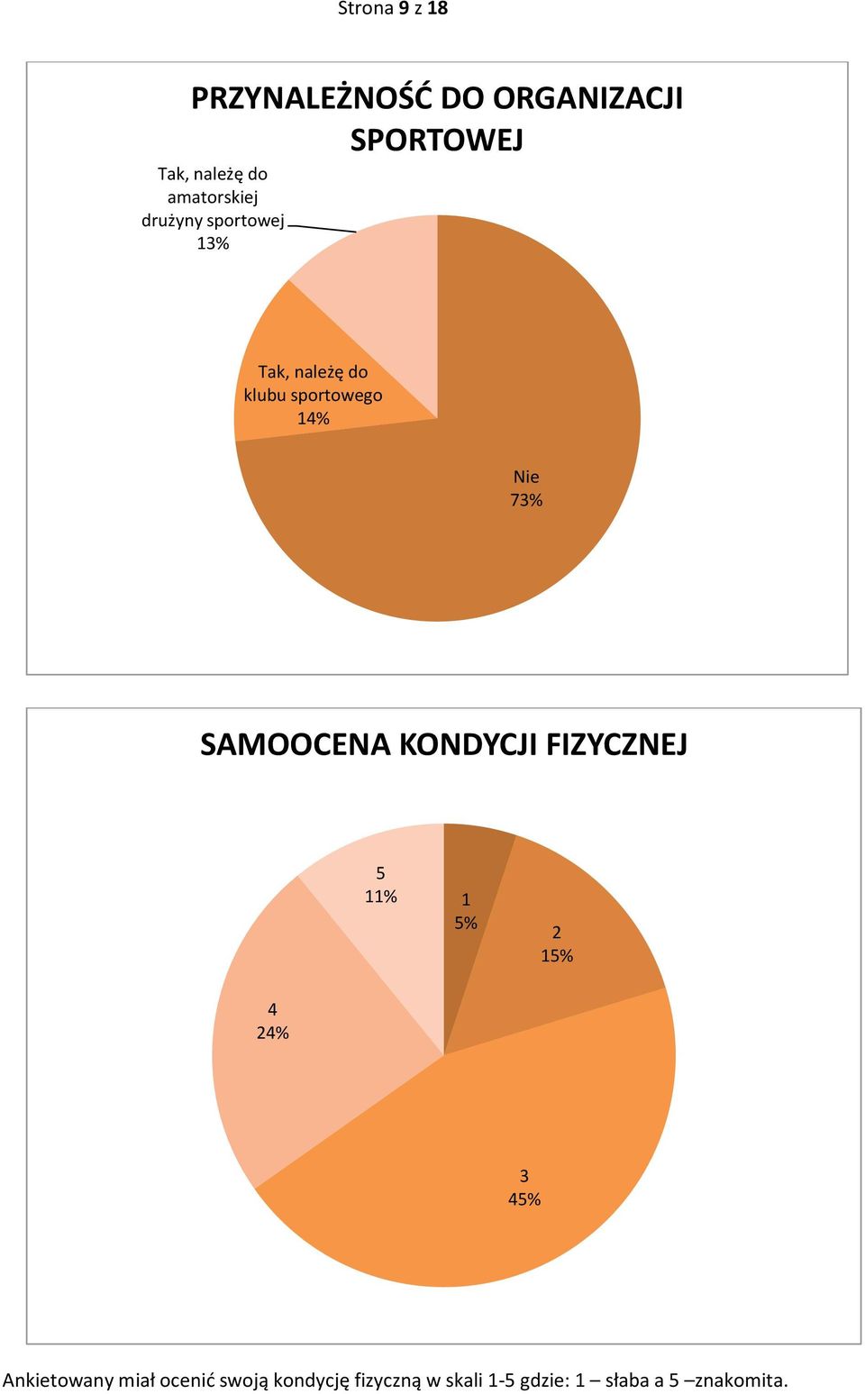 73% SAMOOCENA KONDYCJI FIZYCZNEJ 5 11% 1 5% 2 15% 4 24% 3 45% Ankietowany