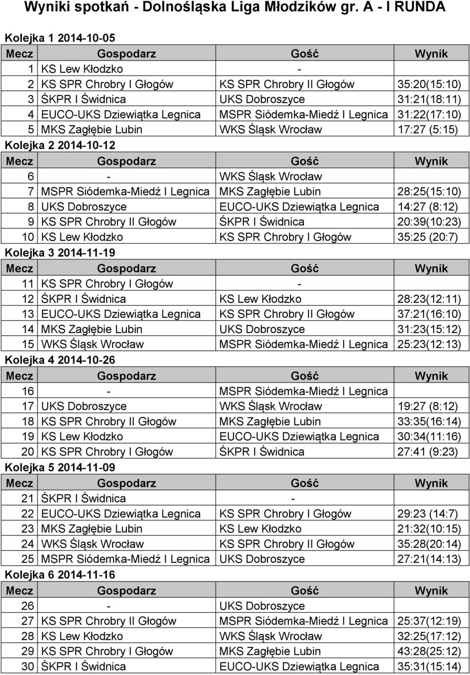 Siódemka-Miedź I Legnica 31:22(17:10) 5 MKS Zagłębie Lubin WKS Śląsk Wrocław 17:27 (5:15) Kolejka 2 2014-10-12 6 - WKS Śląsk Wrocław 7 MSPR Siódemka-Miedź I Legnica MKS Zagłębie Lubin 28:25(15:10) 8