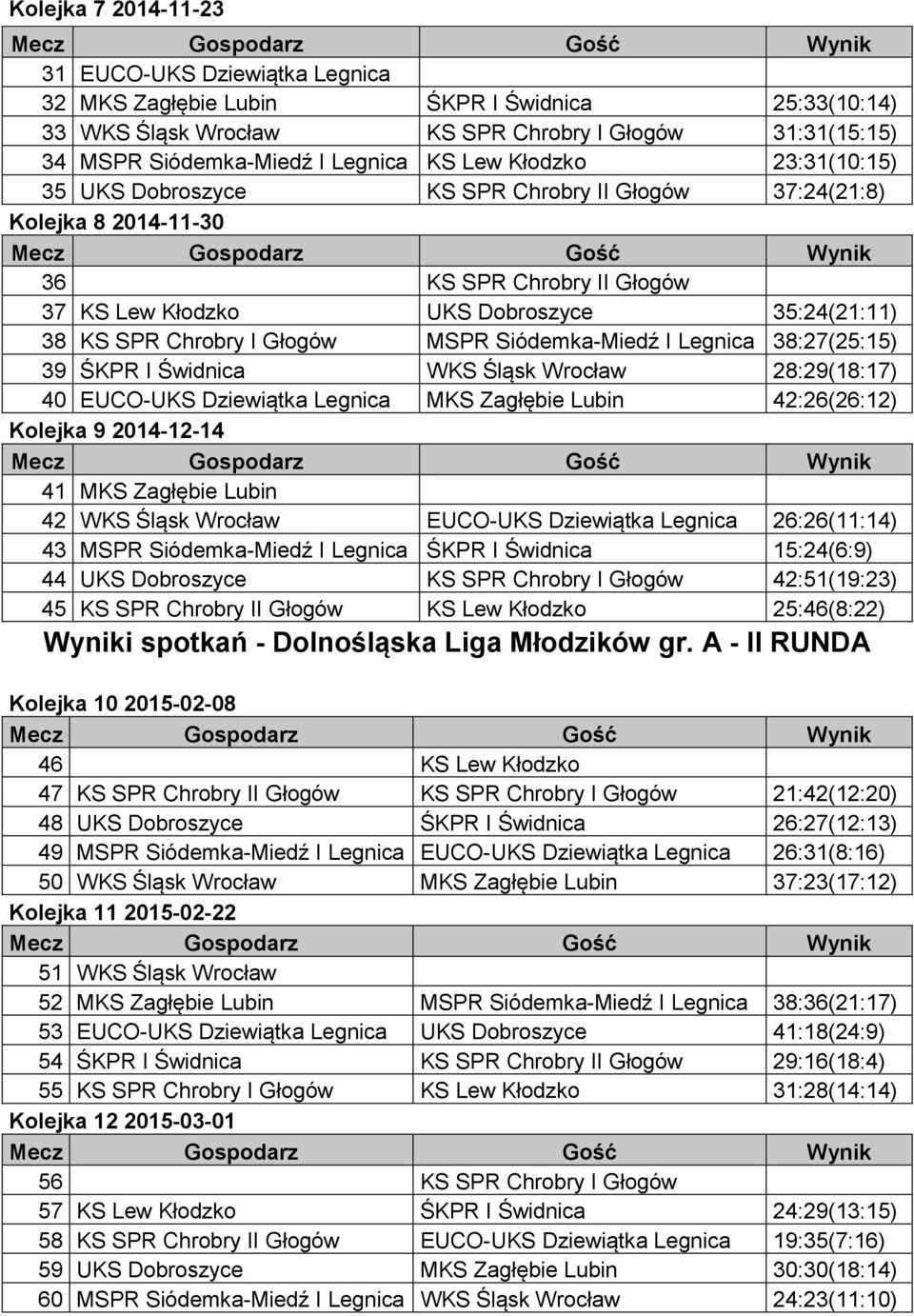 Głogów MSPR Siódemka-Miedź I Legnica 38:27(25:15) 39 ŚKPR I Świdnica WKS Śląsk Wrocław 28:29(18:17) 40 EUCO-UKS Dziewiątka Legnica MKS Zagłębie Lubin 42:26(26:12) Kolejka 9 2014-12-14 41 MKS Zagłębie