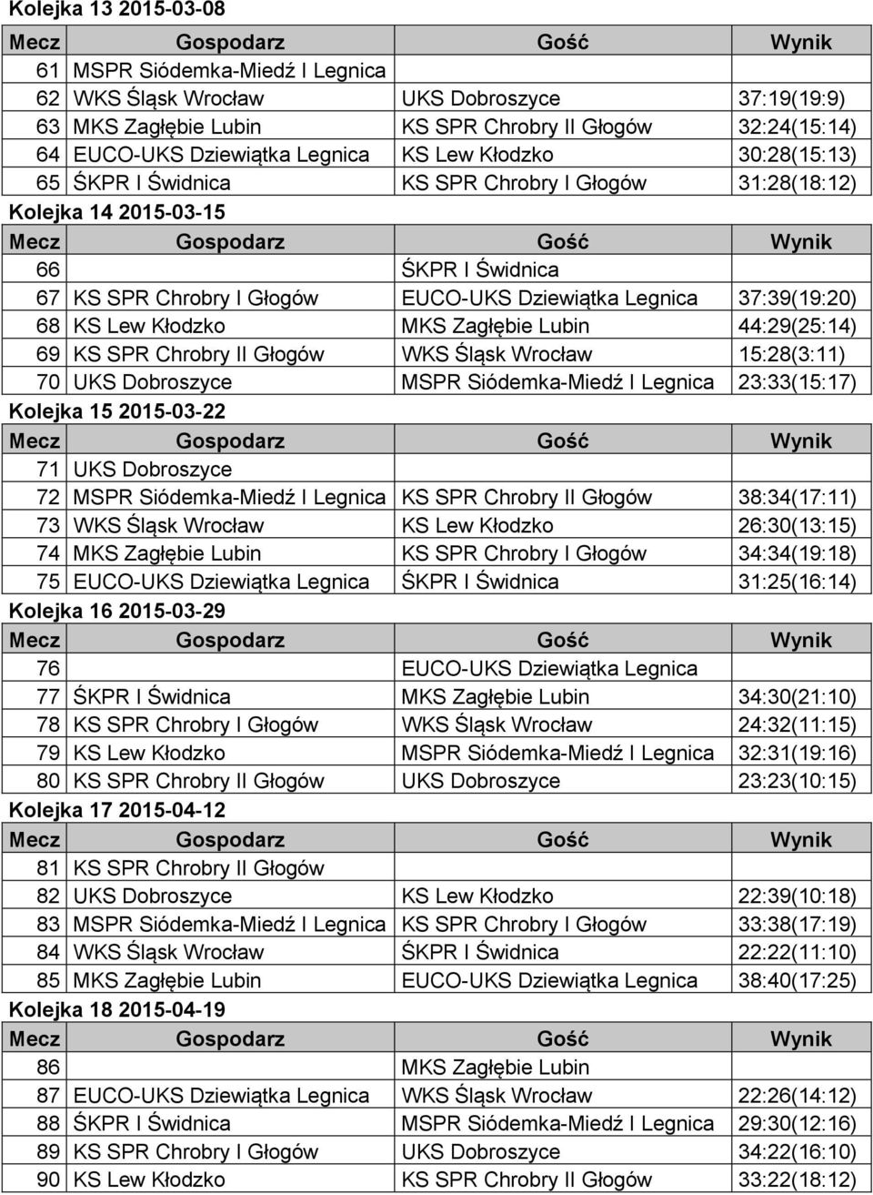 Kłodzko MKS Zagłębie Lubin 44:29(25:14) 69 KS SPR Chrobry II Głogów WKS Śląsk Wrocław 15:28(3:11) 70 UKS Dobroszyce MSPR Siódemka-Miedź I Legnica 23:33(15:17) Kolejka 15 2015-03-22 71 UKS Dobroszyce