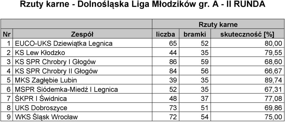 2 KS Lew Kłodzko 44 35 79,55 3 KS SPR Chrobry I Głogów 86 59 68,60 4 KS SPR Chrobry II Głogów 84 56 66,67