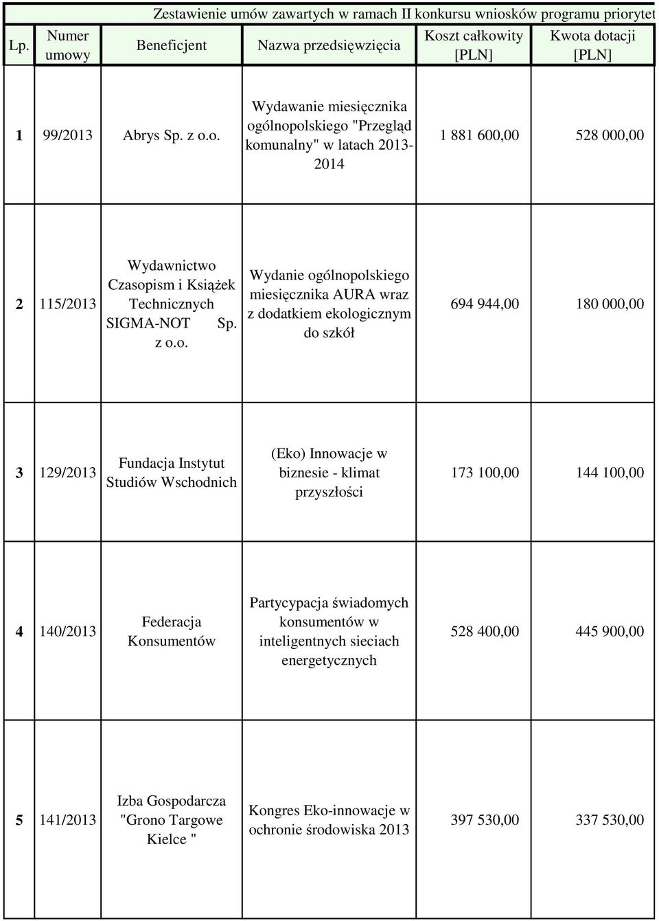 o. Wydawanie miesięcznika ogólnopolskiego "Przegląd komunalny" w latach 2013-2014 1 881 600,00 528 000,00 2 115/2013 Wydawnictwo Czasopism i Książek Technicznych SIGMA-NOT o.