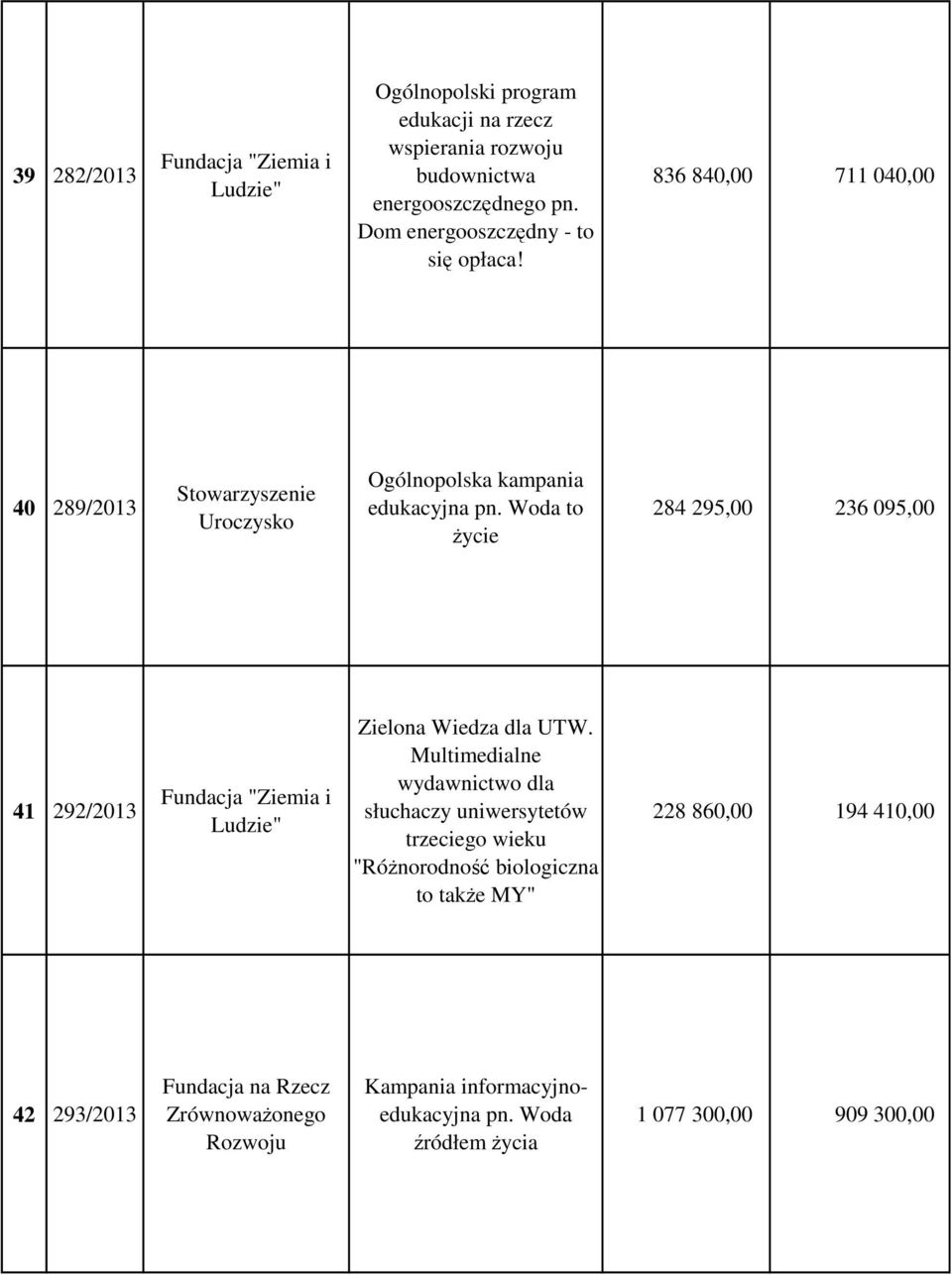 Woda to życie 284 295,00 236 095,00 41 292/2013 Fundacja "Ziemia i Ludzie" Zielona Wiedza dla UTW.