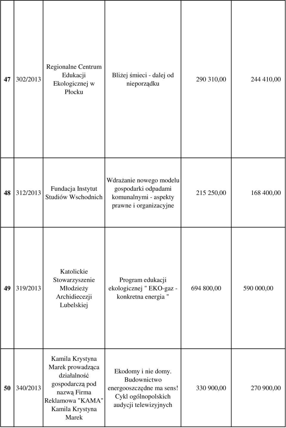 Archidiecezji Lubelskiej Program edukacji ekologicznej " EKO-gaz - konkretna energia " 694 800,00 590 000,00 50 340/2013 Kamila Krystyna Marek prowadząca działalność