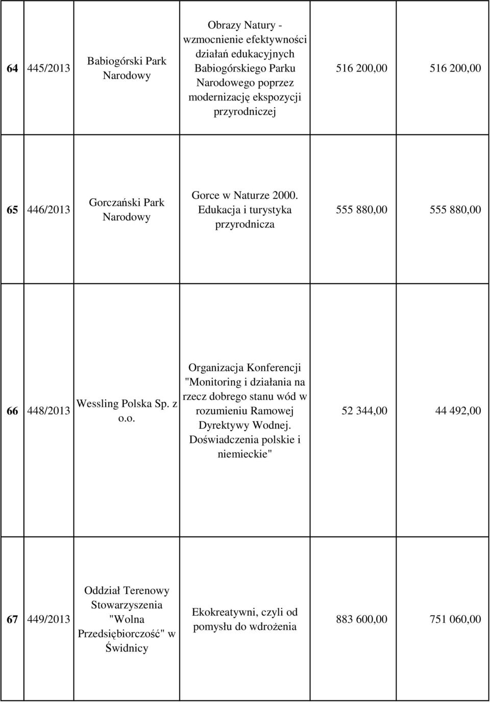 Edukacja i turystyka przyrodnicza 555 880,00 555 880,00 66 448/2013 Wessling Polska Sp. z o.o. Organizacja Konferencji "Monitoring i działania na rzecz dobrego stanu wód w rozumieniu Ramowej Dyrektywy Wodnej.