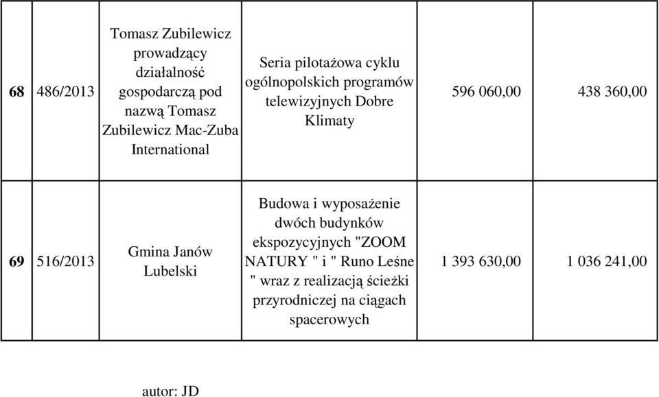 360,00 69 516/2013 Gmina Janów Lubelski Budowa i wyposażenie dwóch budynków ekspozycyjnych "ZOOM NATURY "