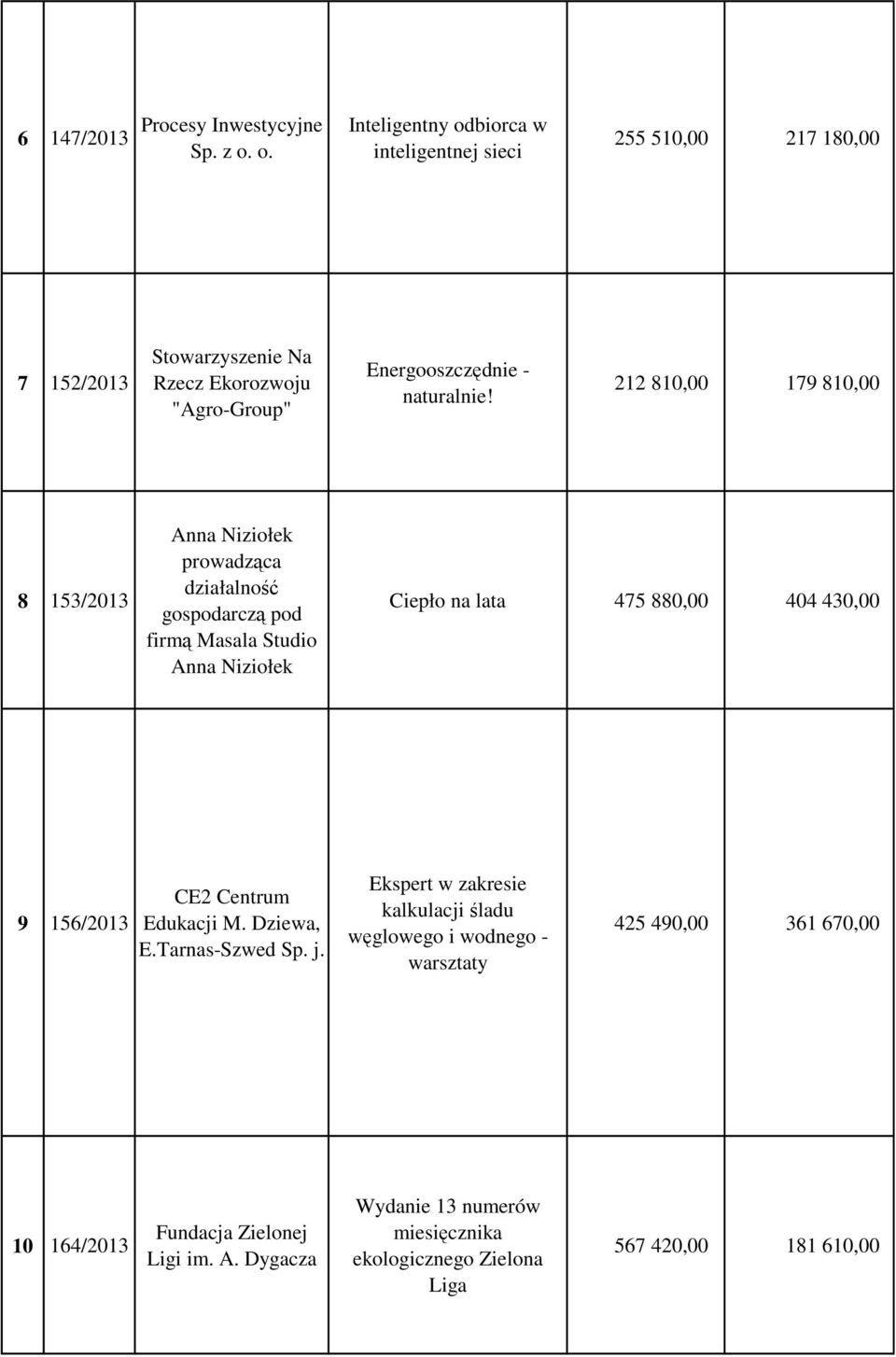 212 810,00 179 810,00 8 153/2013 Anna Niziołek prowadząca działalność gospodarczą pod firmą Masala Studio Anna Niziołek Ciepło na lata 475 880,00 404 430,00 9