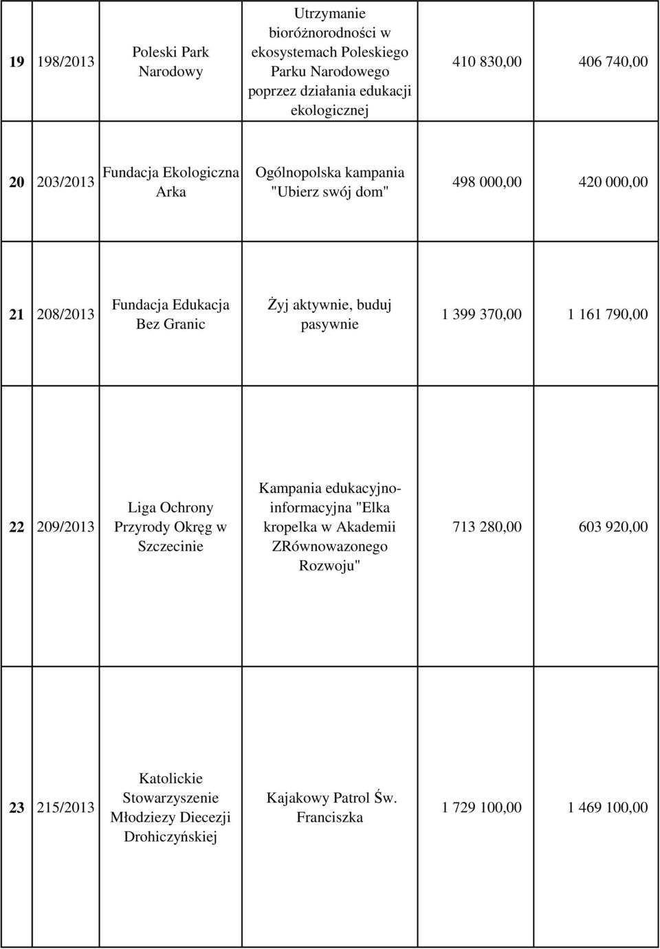 buduj pasywnie 1 399 370,00 1 161 790,00 22 209/2013 Liga Ochrony Przyrody Okręg w Szczecinie Kampania edukacyjnoinformacyjna "Elka kropelka w Akademii