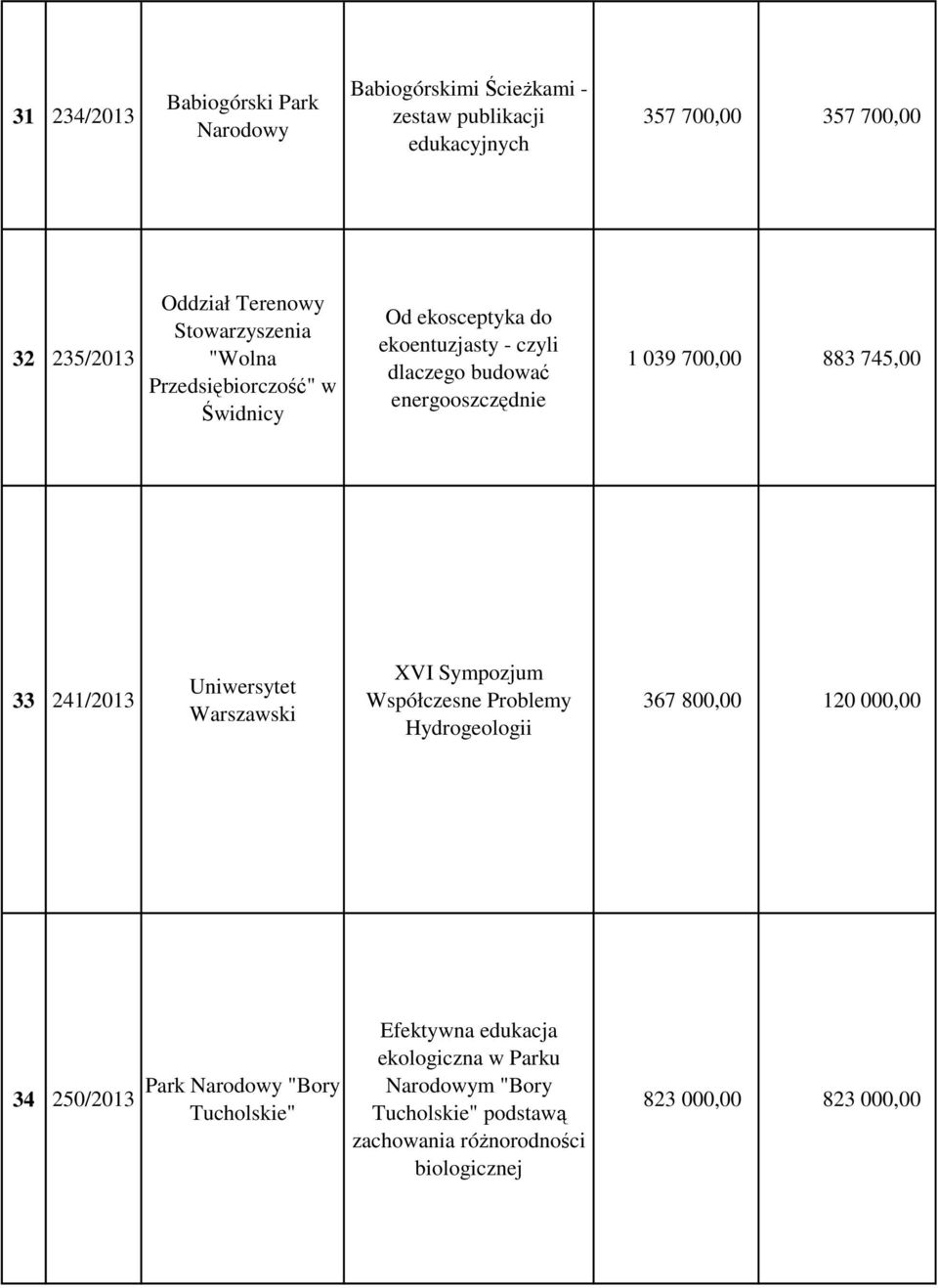 745,00 33 241/2013 Uniwersytet Warszawski XVI Sympozjum Współczesne Problemy Hydrogeologii 367 800,00 120 000,00 34 250/2013 Park Narodowy "Bory