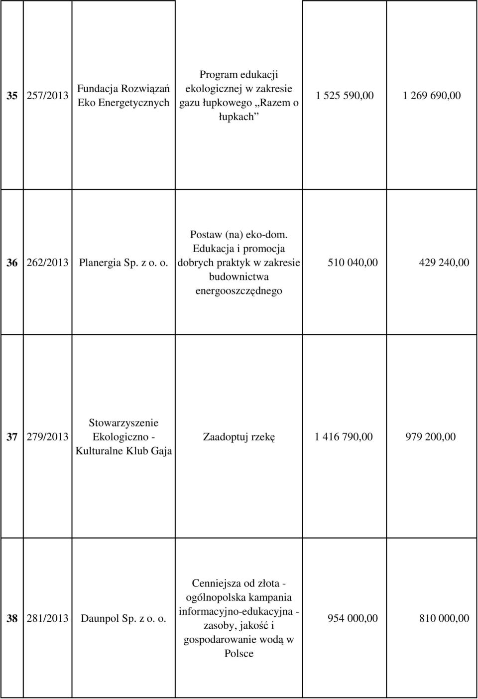 Edukacja i promocja dobrych praktyk w zakresie budownictwa energooszczędnego 510 040,00 429 240,00 37 279/2013 Stowarzyszenie Ekologiczno -