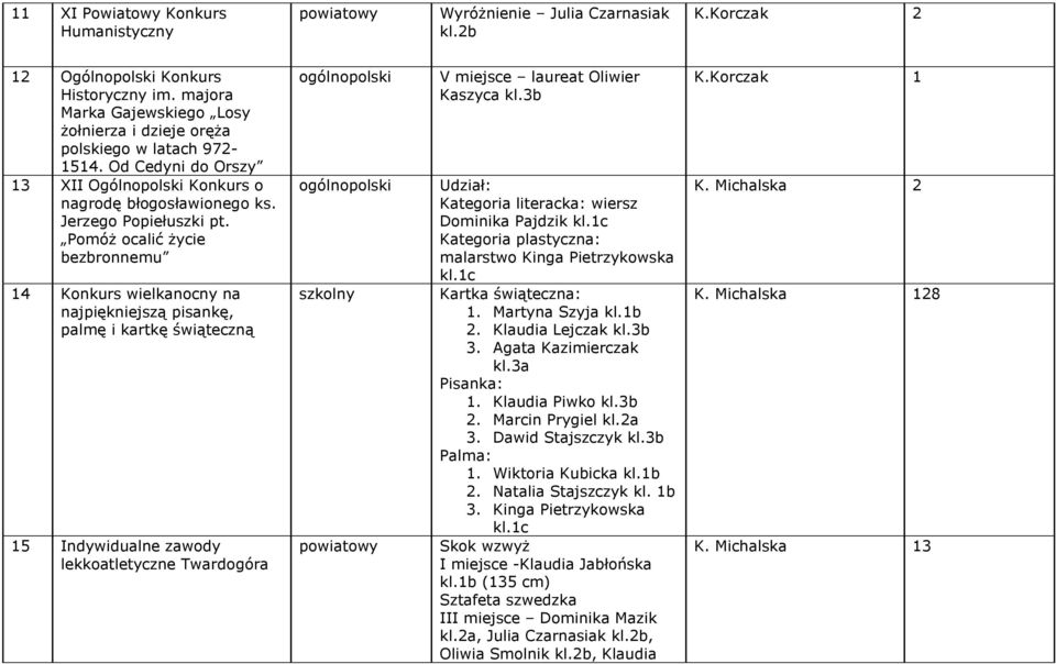 Pomóż ocalić życie bezbronnemu 14 Konkurs wielkanocny na najpiękniejszą pisankę, palmę i kartkę świąteczną 15 Indywidualne zawody lekkoatletyczne Twardogóra ogólnopolski ogólnopolski V miejsce