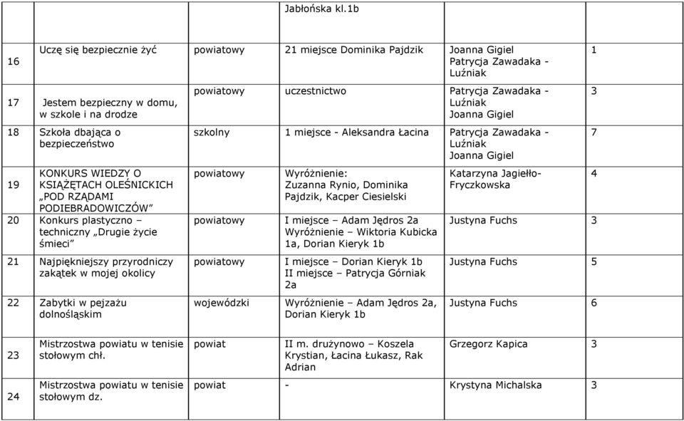 KSIĄŻĘTACH OLEŚNICKICH POD RZĄDAMI PODIEBRADOWICZÓW Konkurs plastyczno techniczny Drugie życie śmieci 21 Najpiękniejszy przyrodniczy zakątek w mojej okolicy 22 Zabytki w pejzażu dolnośląskim