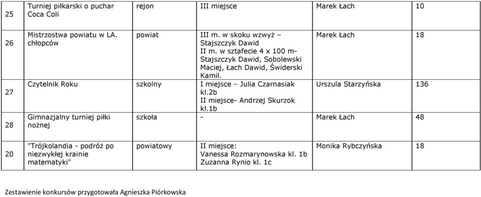 Marek Łach 18 Czytelnik Roku I miejsce Julia Czarnasiak kl.2b II miejsce- Andrzej Skurzok kl.