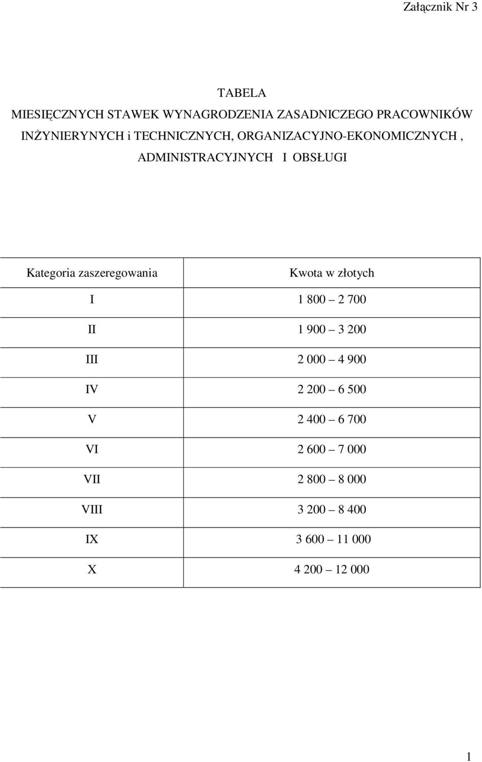 Kategoria zaszeregowania Kwota w złotych I 800 2 700 II 900 3 200 III 2 000 4 900 IV 2