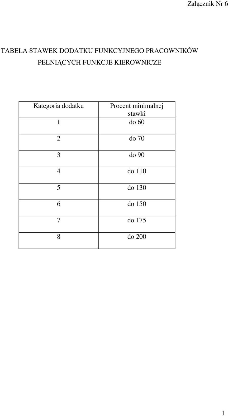 Kategoria dodatku Procent minimalnej stawki do 60