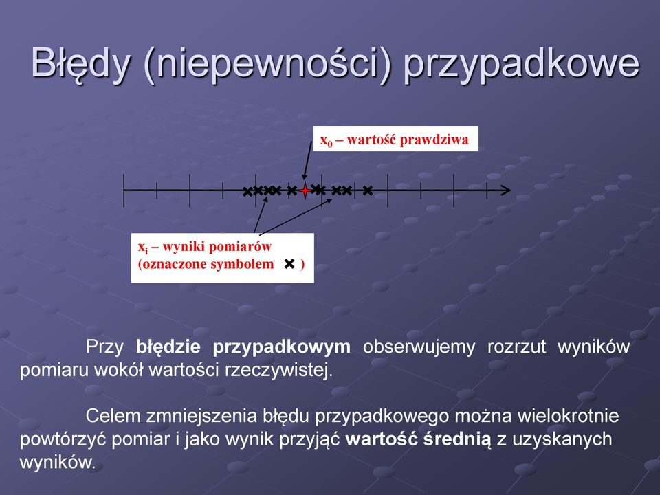 pomiaru wokół wartości rzeczywistej.