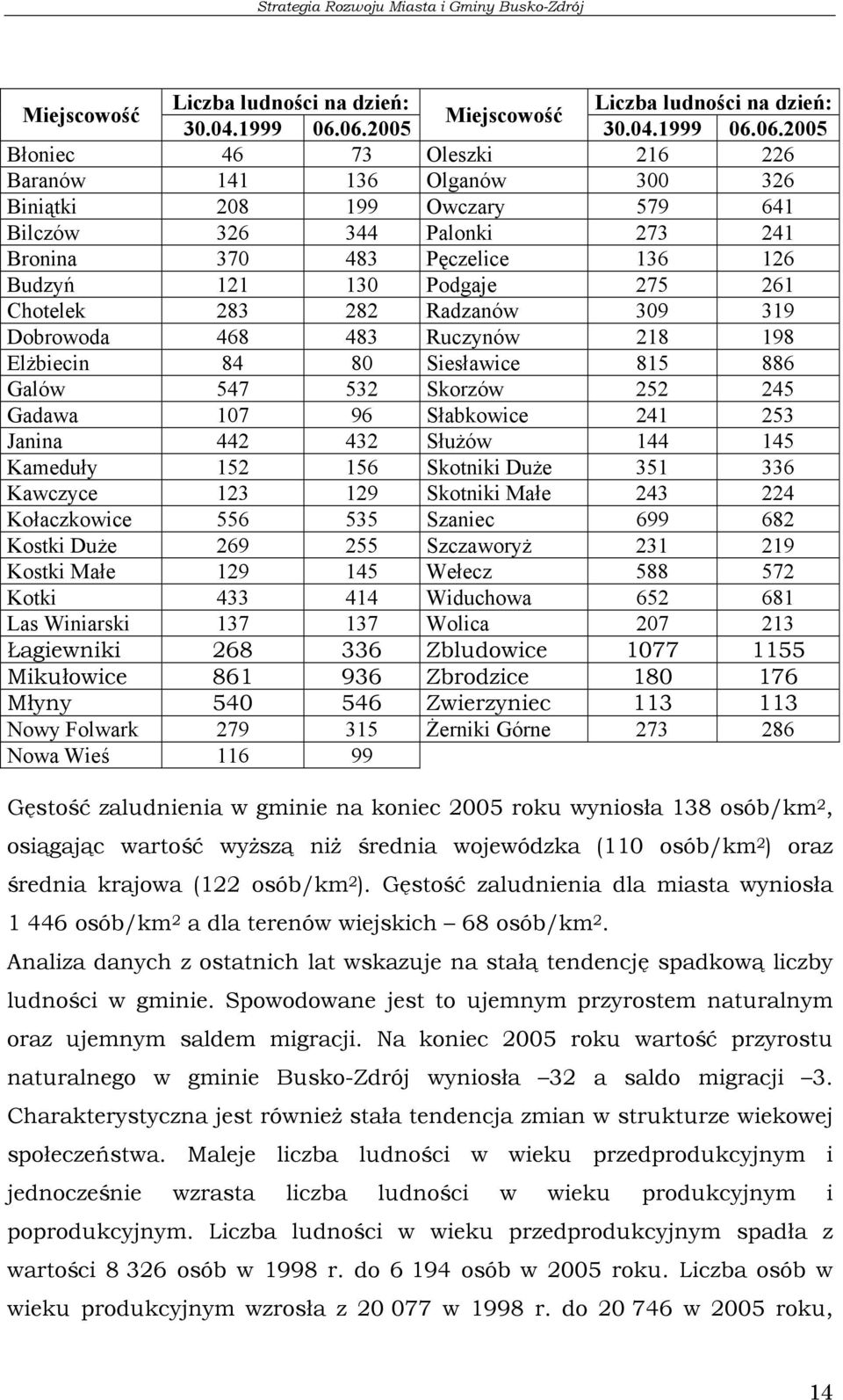 121 130 Podgaje 275 261 Chotelek 283 282 Radzanów 309 319 Dobrowoda 468 483 Ruczynów 218 198 Elżbiecin 84 80 Siesławice 815 886 Galów 547 532 Skorzów 252 245 Gadawa 107 96 Słabkowice 241 253 Janina