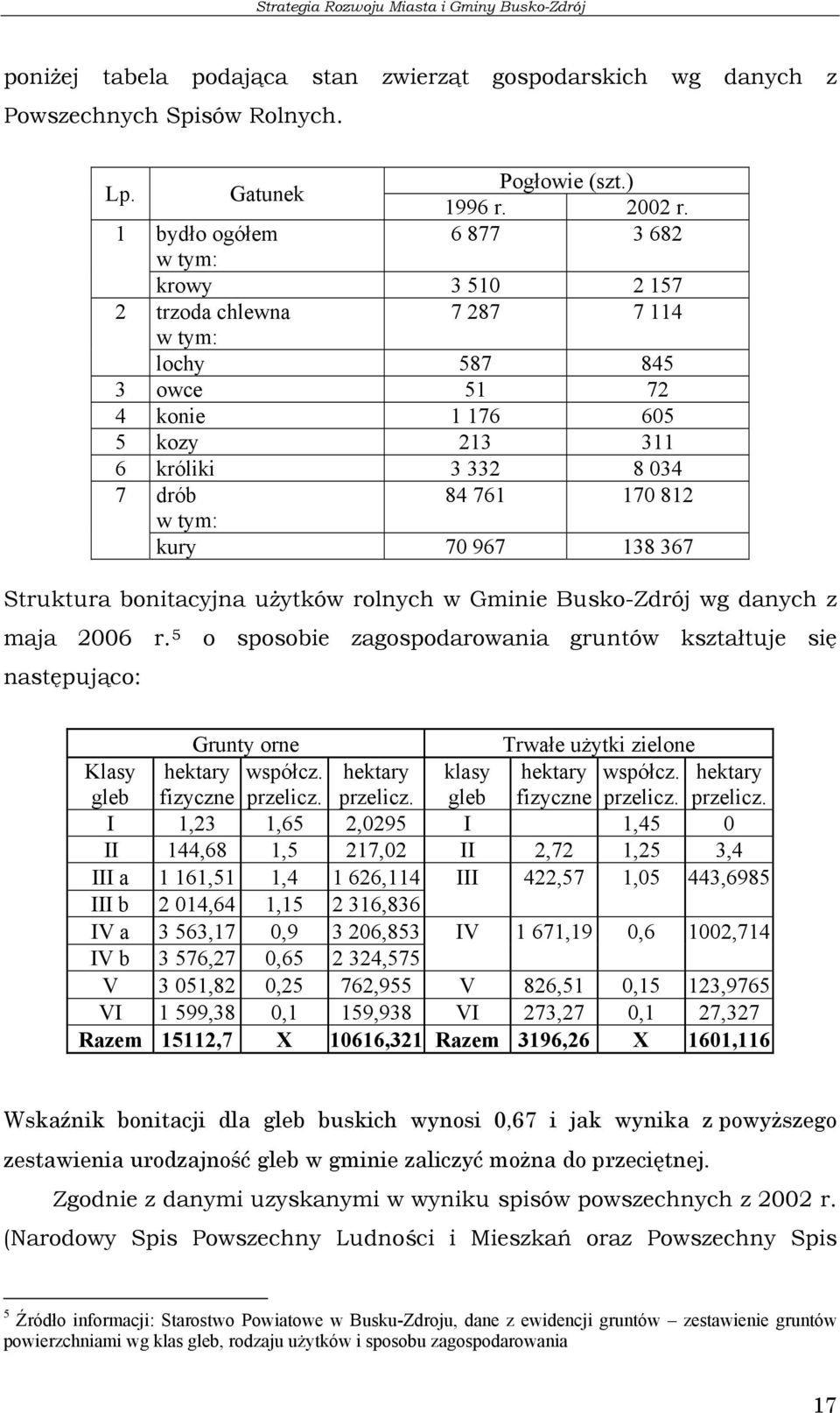 kury 70 967 138 367 Struktura bonitacyjna użytków rolnych w Gminie Busko-Zdrój wg danych z maja 2006 r.
