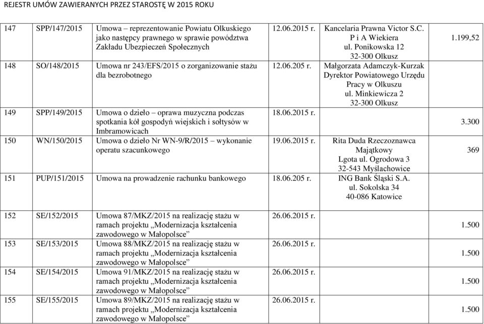 szacunkowego 12.06.2015 r. Kancelaria Prawna Victor S.C. P i A Wiekiera ul. Ponikowska 12 12.06.205 r. Małgorzata Adamczyk-Kurzak Dyrektor Powiatowego Urzędu Pracy w Olkuszu ul. Minkiewicza 2 18.06.2015 r. 19.