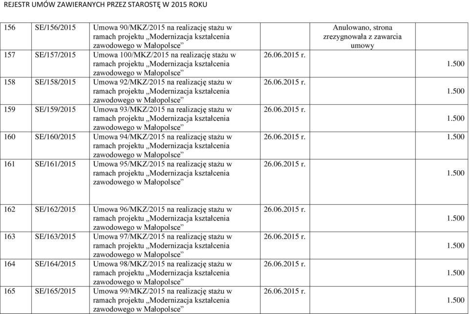 Umowa 95/MKZ/2015 na realizację stażu w Anulowano, strona zrezygnowała z zawarcia umowy 162 SE/162/2015 Umowa 96/MKZ/2015 na realizację stażu w 163