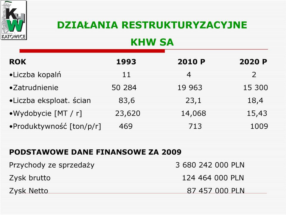 ścian 83,6 23,1 18,4 Wydobycie [MT / r] 23,620 14,068 15,43 Produktywność [ton/p/r] 469