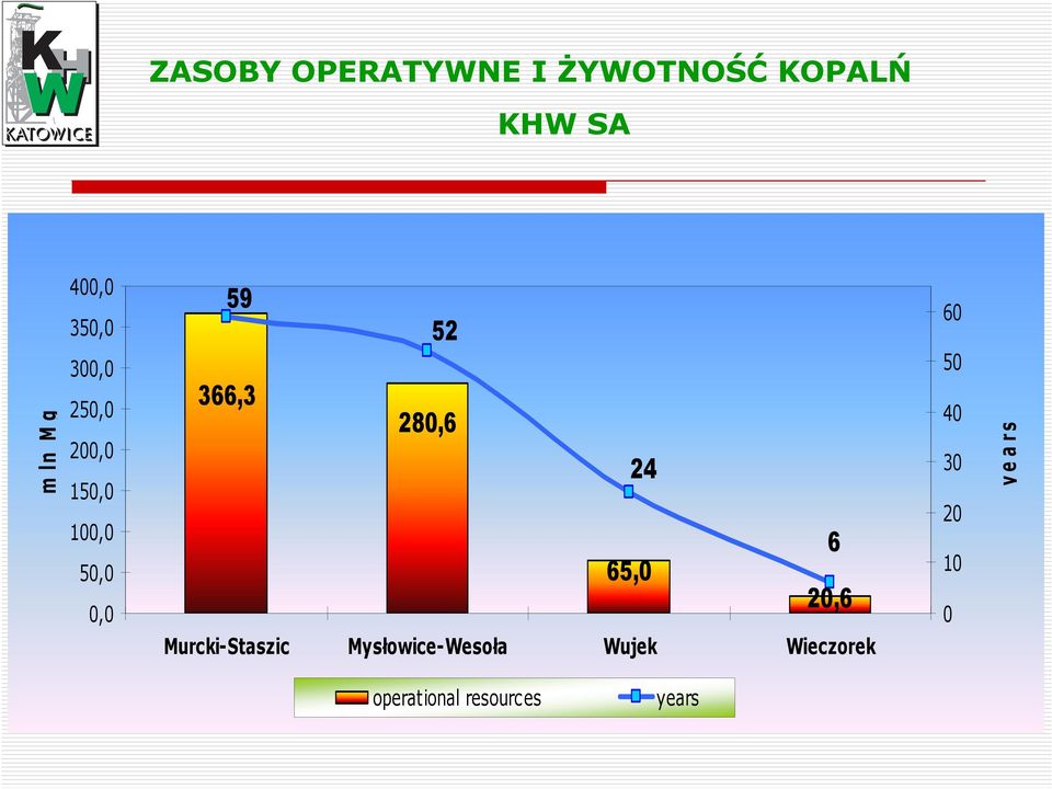 280,6 24 6 65,0 20,6 Murcki-Staszic Mysłowice-Wesoła Wujek