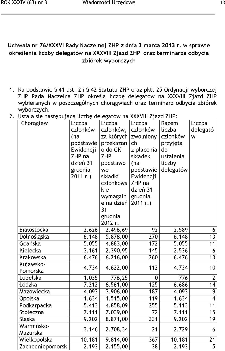 25 Ordynacji wyborczej ZHP Rada Naczelna ZHP określa liczbę delegatów na XXXVIII Zjazd ZHP wybieranych w poszczególnych chorągwiach oraz terminarz odbycia zbiórek wyborczych. 2.