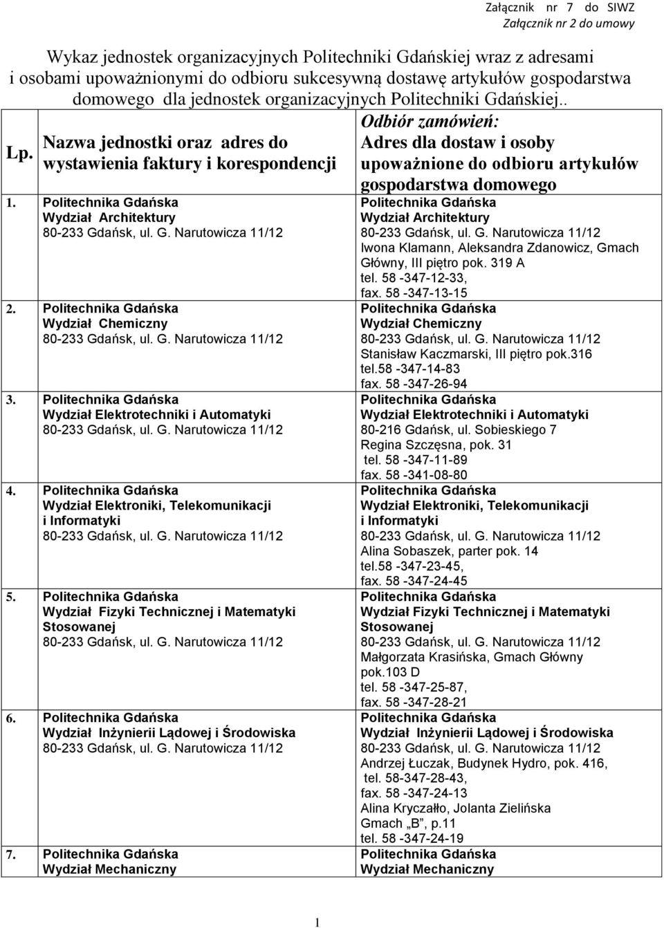 Wydział Elektrotechniki i Automatyki 4. Wydział Elektroniki, Telekomunikacji i Informatyki 5. Wydział Fizyki Technicznej i Matematyki Stosowanej 6. Wydział Inżynierii Lądowej i Środowiska 7.