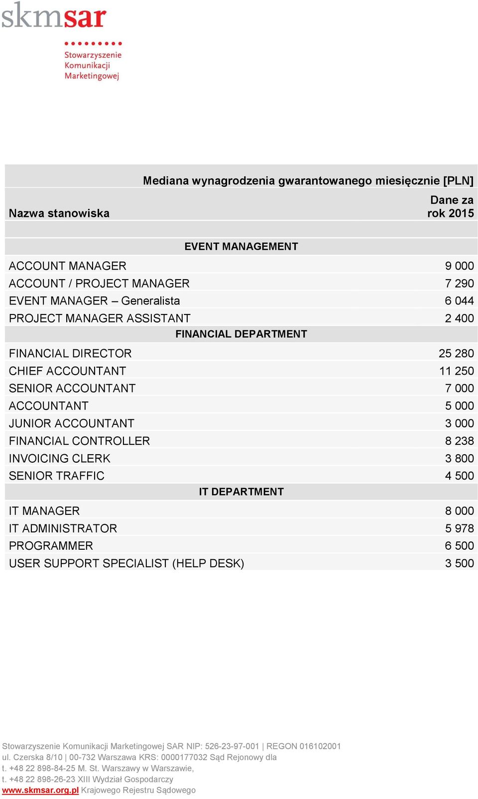 CHIEF ACCOUNTANT 11 250 SENIOR ACCOUNTANT 7 000 ACCOUNTANT 5 000 JUNIOR ACCOUNTANT 3 000 FINANCIAL CONTROLLER 8 238 INVOICING CLERK 3