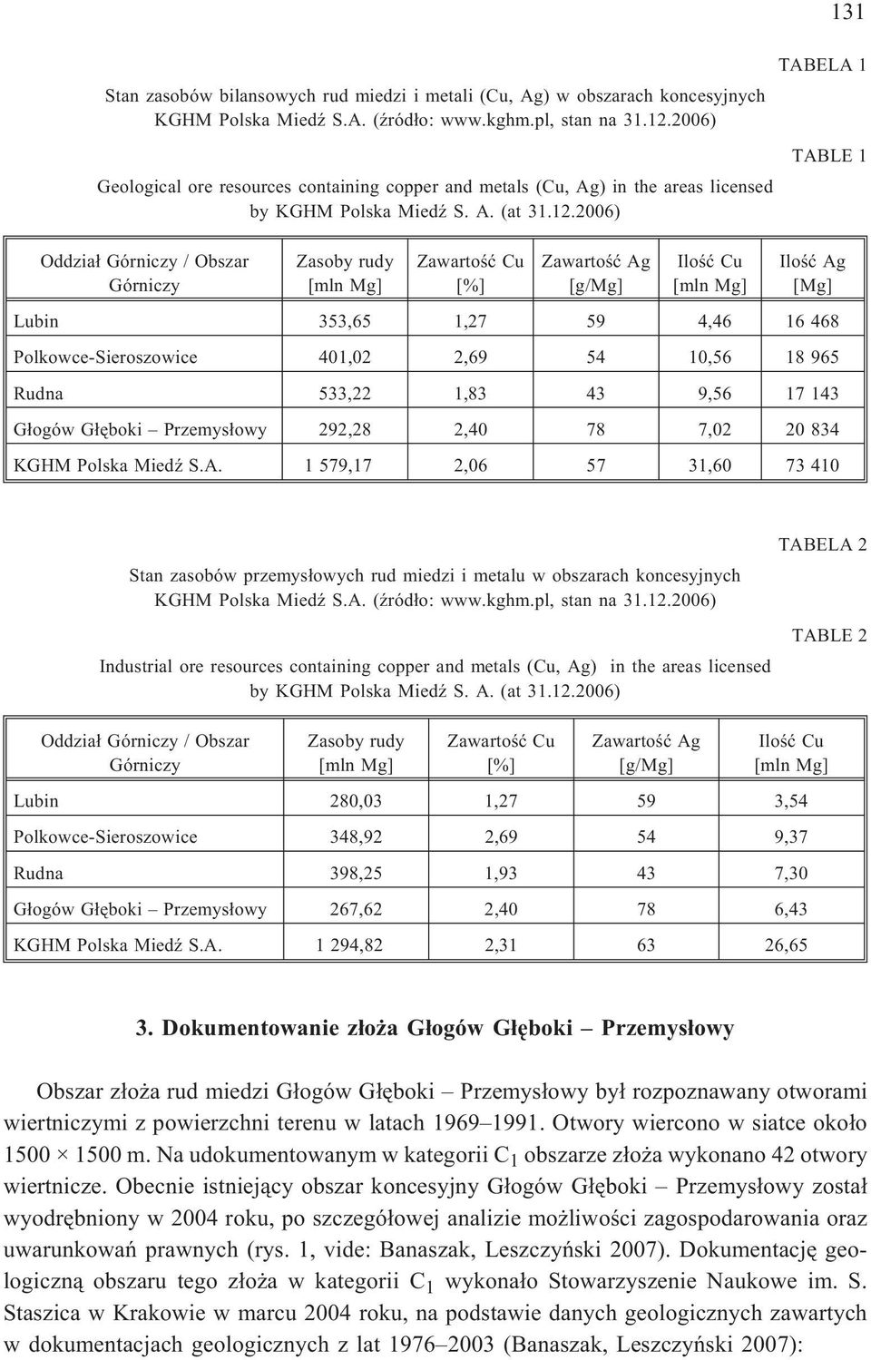 2006) Oddzia³ Górniczy / Obszar Górniczy Zasoby rudy [mln Mg] Zawartoœæ Cu [%] Zawartoœæ Ag [g/mg] Iloœæ Cu [mln Mg] 131 TABELA 1 TABLE 1 Iloœæ Ag [Mg] Lubin 353,65 1,27 59 4,46 16 468