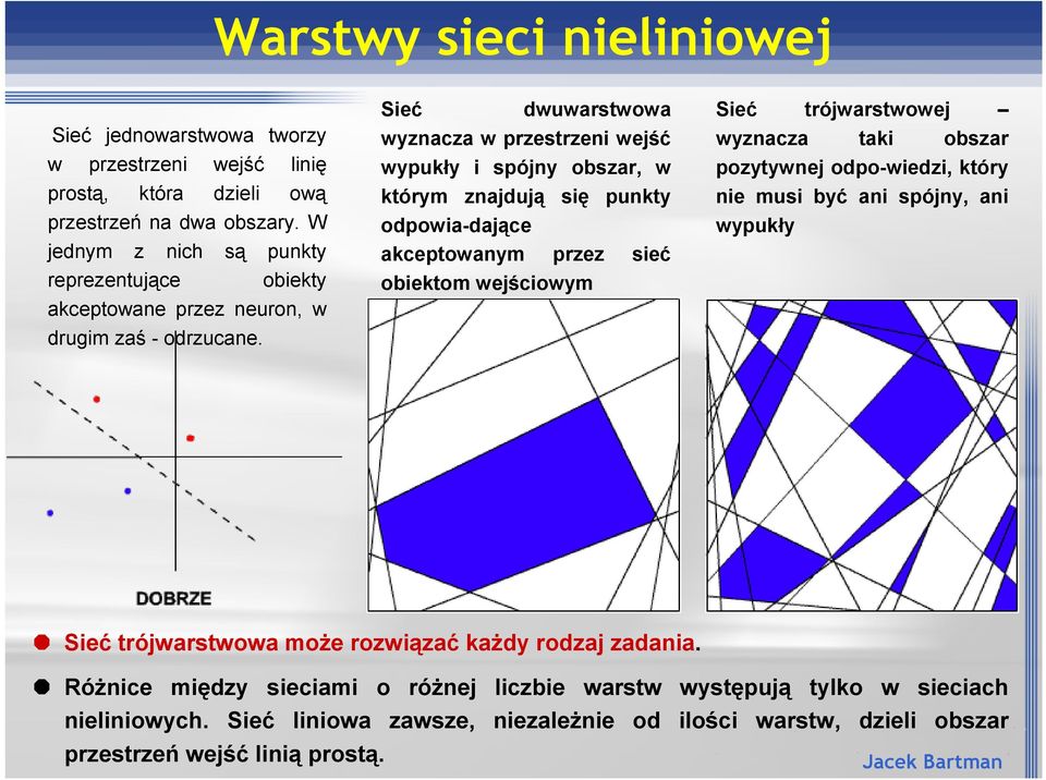 Sie dwuwarstwowa wyznacza w przestrzeni wej wypuky i spójny obszar, w którym znajduj# si$ punkty odpowia-daj#ce akceptowanym przez sie obiektom wejciowym Sie trójwarstwowej