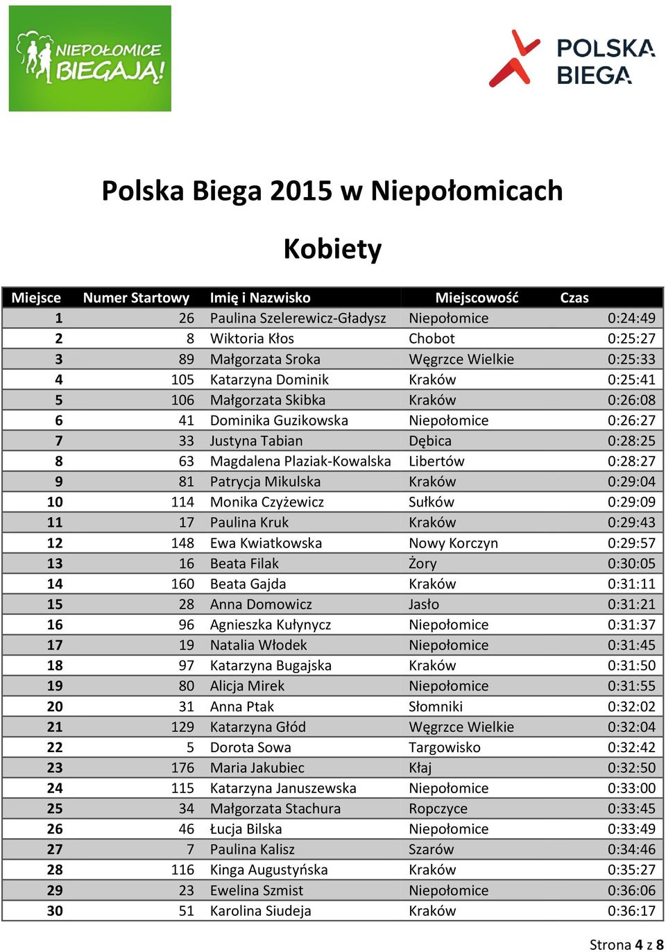 Magdalena Plaziak-Kowalska Libertów 0:28:27 9 81 Patrycja Mikulska Kraków 0:29:04 10 114 Monika Czyżewicz Sułków 0:29:09 11 17 Paulina Kruk Kraków 0:29:43 12 148 Ewa Kwiatkowska Nowy Korczyn 0:29:57