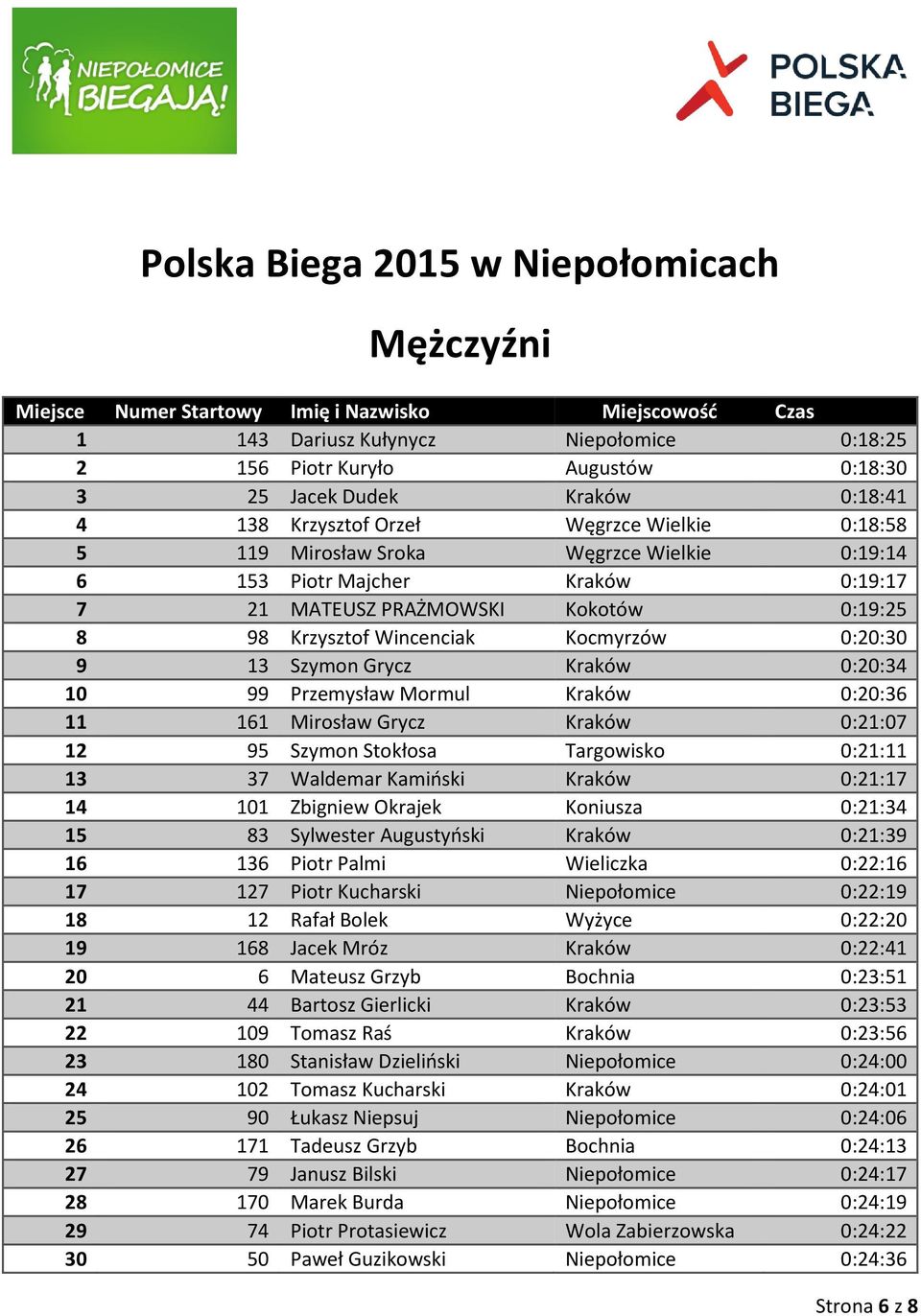 Wincenciak Kocmyrzów 0:20:30 9 13 Szymon Grycz Kraków 0:20:34 10 99 Przemysław Mormul Kraków 0:20:36 11 161 Mirosław Grycz Kraków 0:21:07 12 95 Szymon Stokłosa Targowisko 0:21:11 13 37 Waldemar