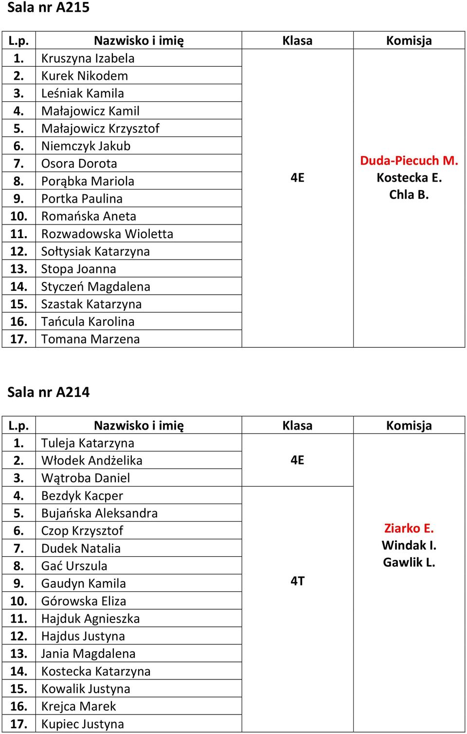Kostecka E. Chla B. Sala nr A214 1. Tuleja Katarzyna 2. Włodek Andżelika 3. Wątroba Daniel 4. Bezdyk Kacper 5. Bujańska Aleksandra 6. Czop Krzysztof 7. Dudek Natalia 8.