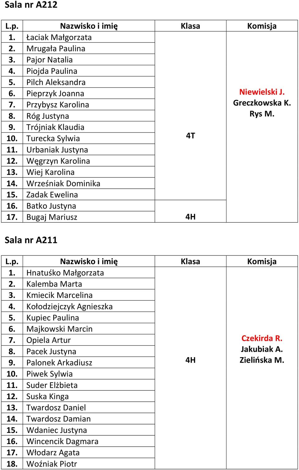 Bugaj Mariusz 4H Sala nr A211 1. Hnatuśko Małgorzata 2. Kalemba Marta 3. Kmiecik Marcelina 4. Kołodziejczyk Agnieszka 5. Kupiec Paulina 6. Majkowski Marcin 7. Opiela Artur 8. Pacek Justyna 9.