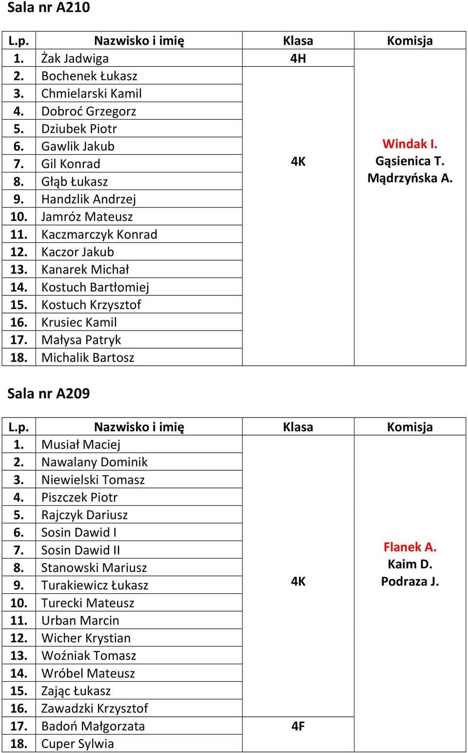 Sala nr A209 1. Musiał Maciej 2. Nawalany Dominik 3. Niewielski Tomasz 4. Piszczek Piotr 5. Rajczyk Dariusz 6. Sosin Dawid I 7. Sosin Dawid II 8. Stanowski Mariusz 9. Turakiewicz Łukasz 10.