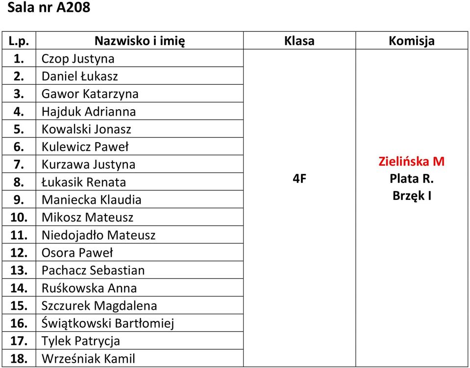 Mikosz Mateusz 11. Niedojadło Mateusz 12. Osora Paweł 13. Pachacz Sebastian 14. Ruśkowska Anna 15.