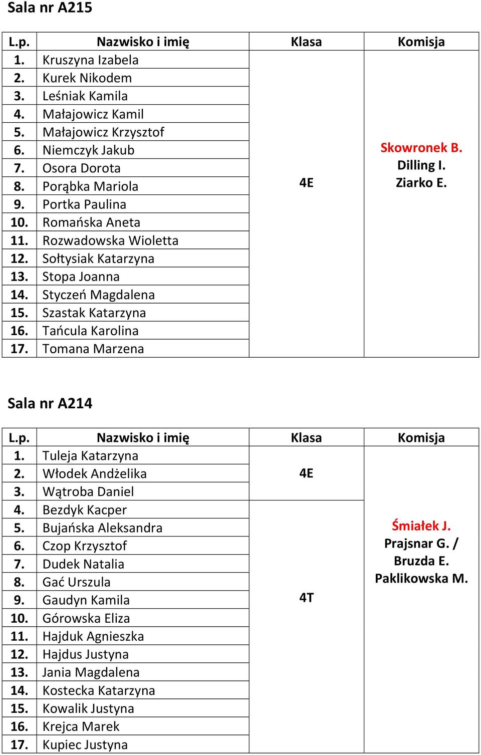 Ziarko E. Sala nr A214 1. Tuleja Katarzyna 2. Włodek Andżelika 3. Wątroba Daniel 4. Bezdyk Kacper 5. Bujańska Aleksandra 6. Czop Krzysztof 7. Dudek Natalia 8. Gać Urszula Śmiałek J. Prajsnar G.