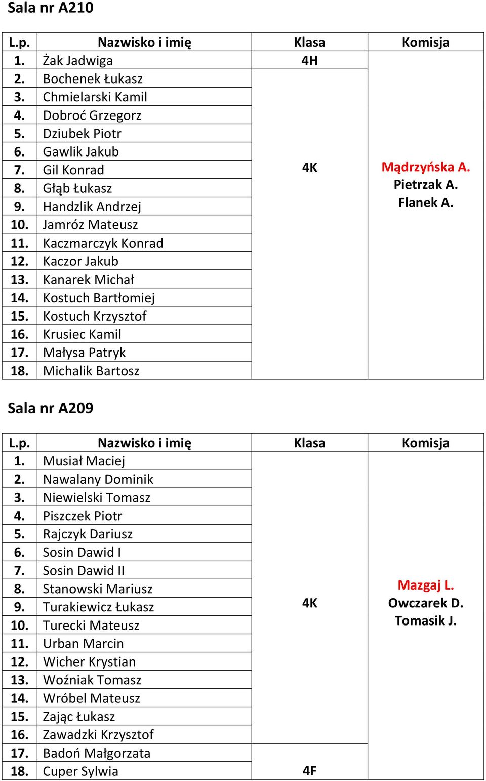 Sala nr A209 1. Musiał Maciej 2. Nawalany Dominik 3. Niewielski Tomasz 4. Piszczek Piotr 5. Rajczyk Dariusz 6. Sosin Dawid I 7. Sosin Dawid II 8. Stanowski Mariusz 9. Turakiewicz Łukasz 10.