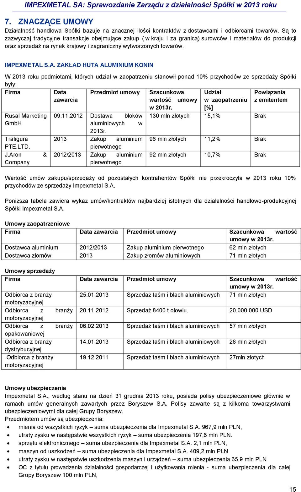 S.A. ZAKŁAD HUTA ALUMINIUM KONIN W 2013 roku podmiotami, których udział w zaopatrzeniu stanowił ponad 10% przychodów ze sprzedaży Spółki były: Firma Przedmiot umowy Rusal Marketing GmbH Trafigura PTE.