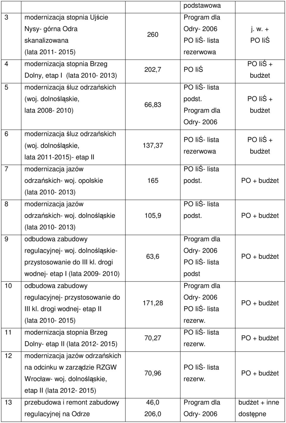 opolskie (lata 2010-2013) 8 modernizacja jazów odrzańskich- woj. dolnośląskie (lata 2010-2013) 9 odbudowa zabudowy regulacyjnej- woj. dolnośląskieprzystosowanie do III kl.